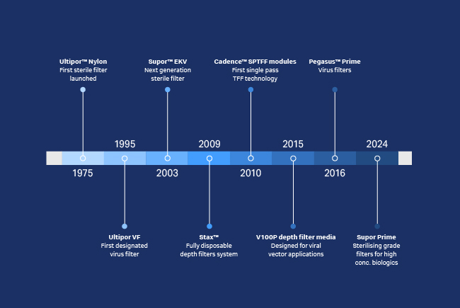 Pall bioprocess filtration innovation timeline