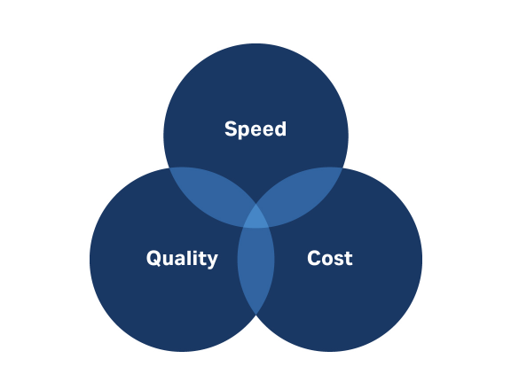 Speed, quality and cost overlap in Venn diagram