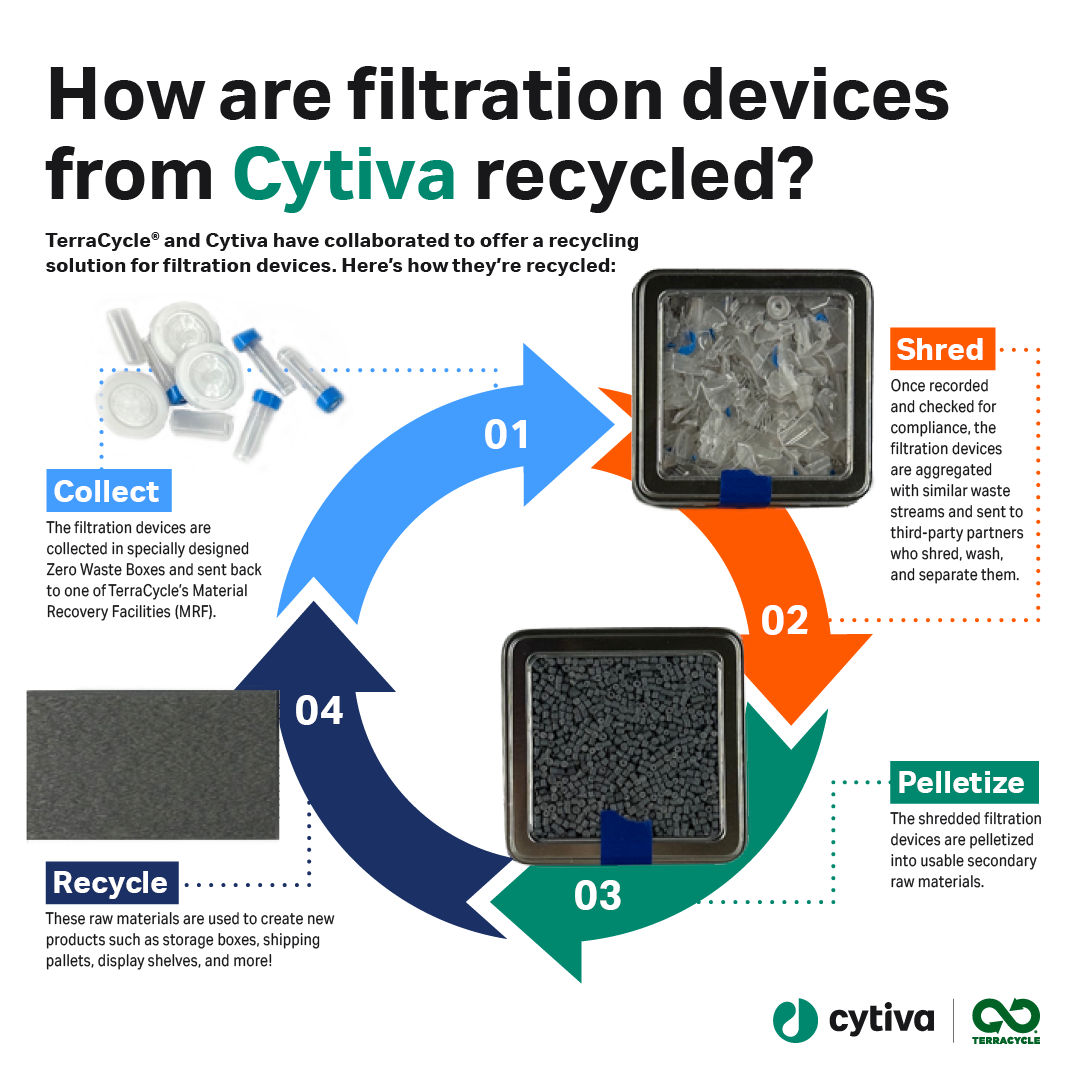 How are filtration devices from Cytiva recycled?