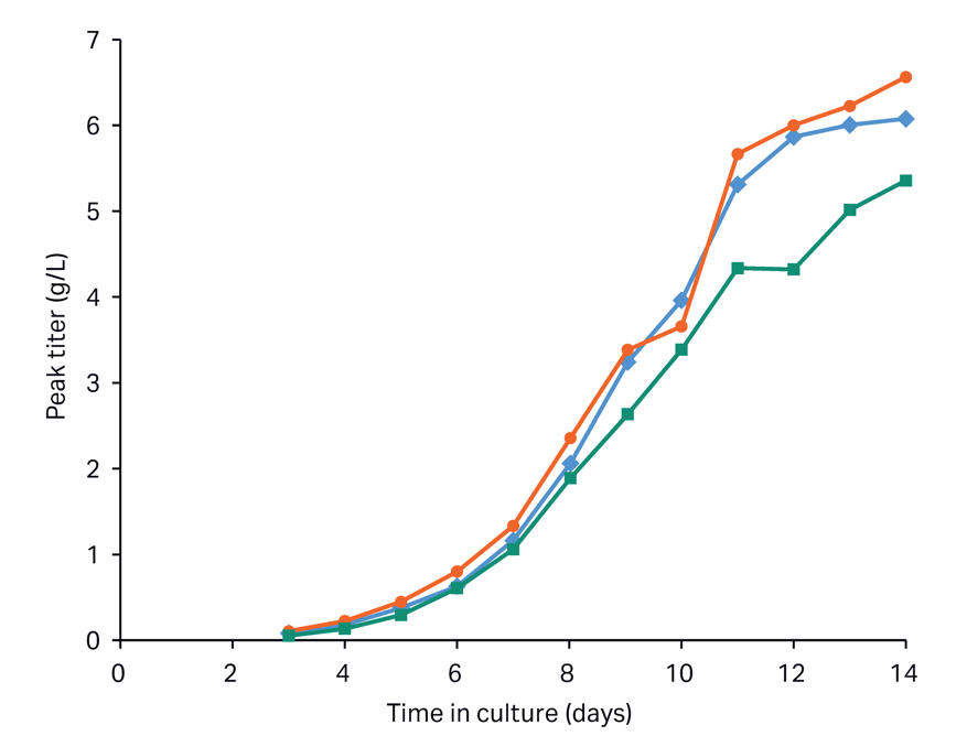 Cell line development services peak clone titer