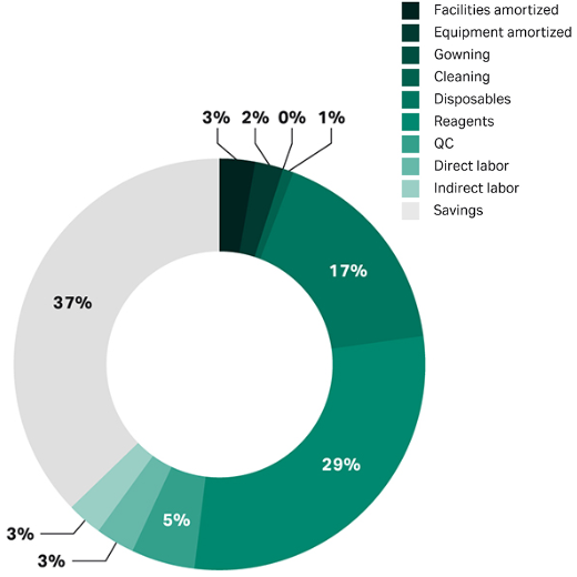 Chart showing breakdown of cell therapy manufacturing costs