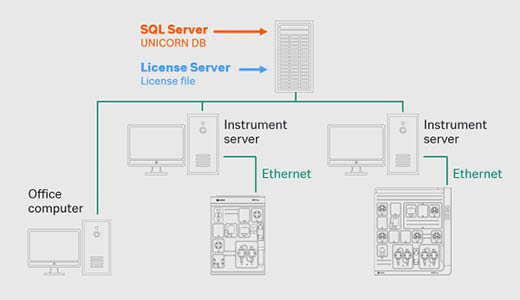 Network architecture example