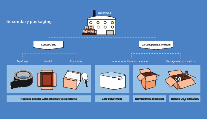 Rethinking packaging to reduce plastic waste and carbon emissions