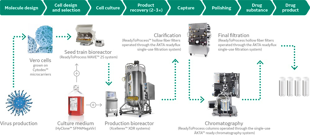 Process train comprising single-use equipment