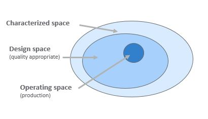 Robust process development design space