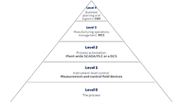 HB Card image - No more islands of automation