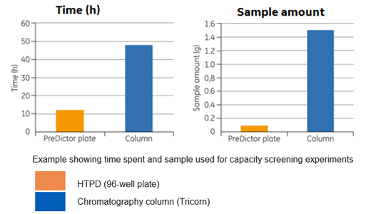 Comparing time spent and sample used Predictor plate vs column
