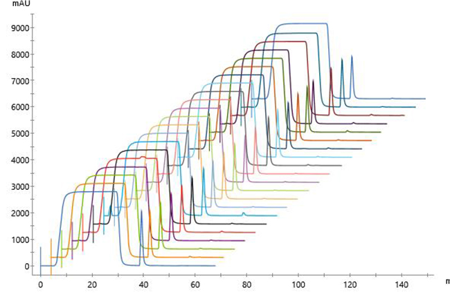 Fibro chromatogram overlay 2