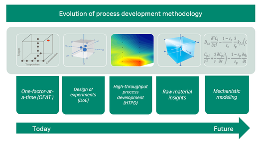 Evolution of process development methodology