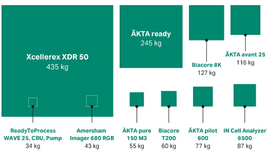 Extending life cycles