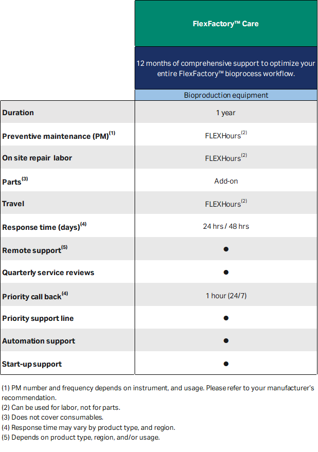 Flexfactory Care plan grid