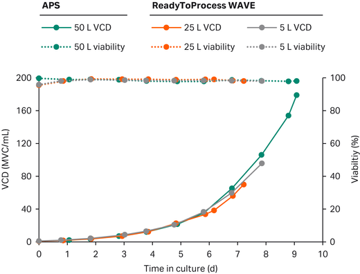 Growth and viability for intensified N-1 perfusion processes - ReadyToProcess WAVE and Xcellerex APS