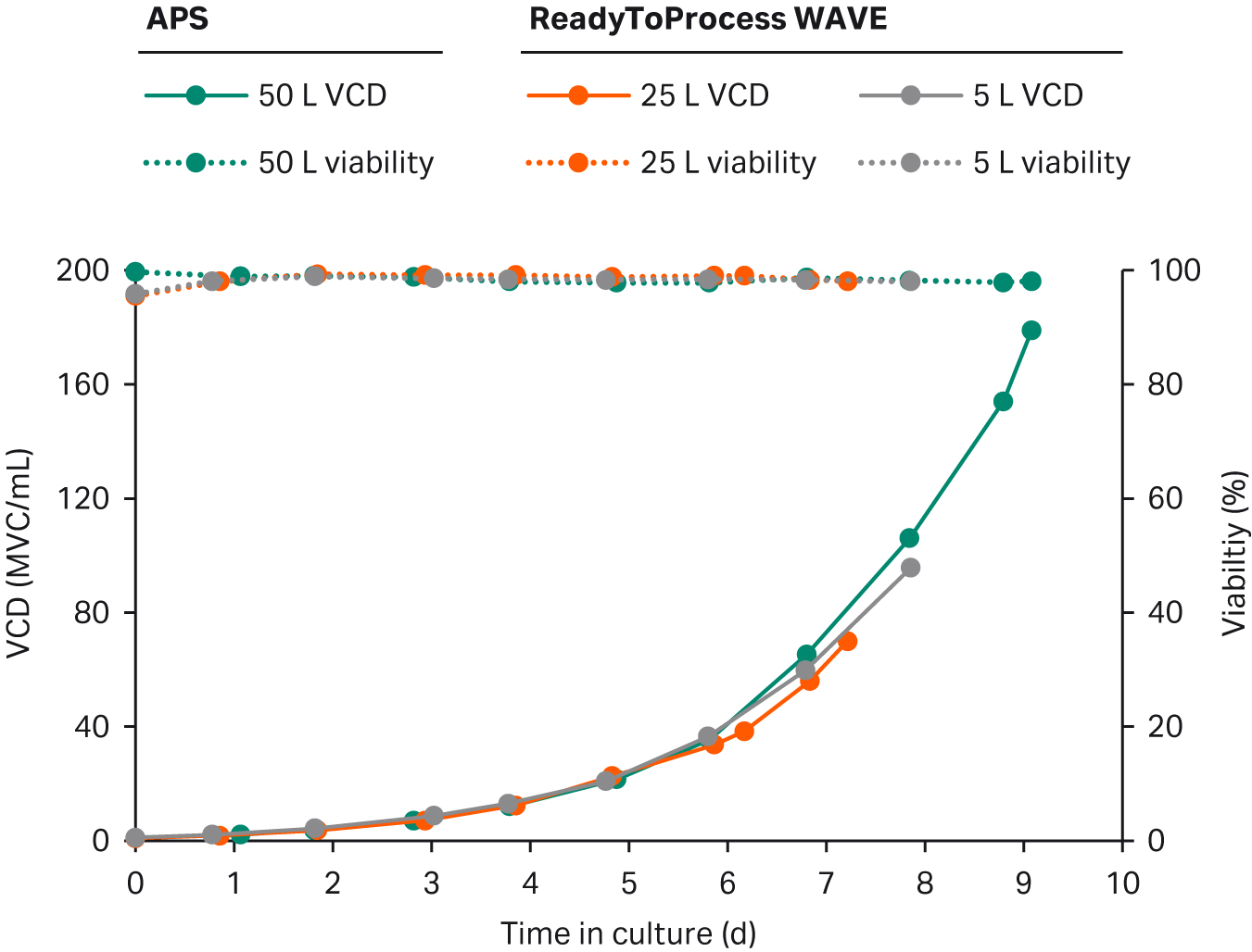 Growth and viability for intensified N-1 perfusion processes - ReadyToProcess WAVE and Xcellerex APS