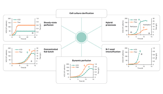 Upstream intensification strategies