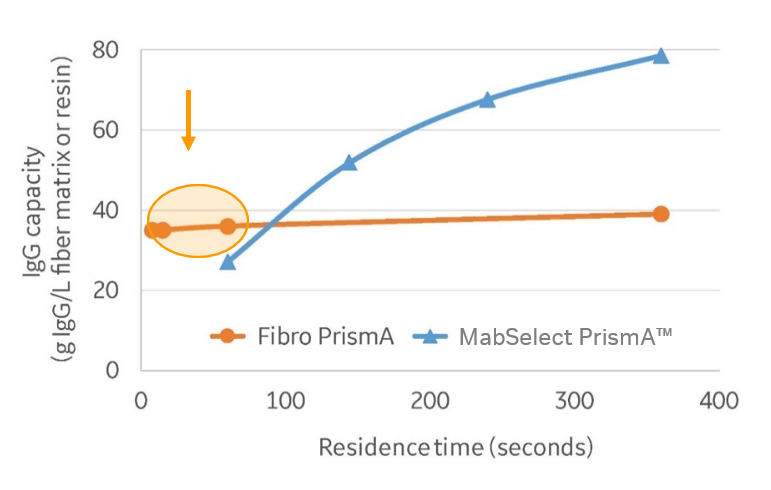 Dynamic binding capacity Fibro PrismA at different residence times