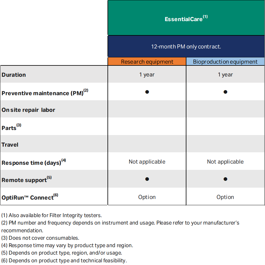 EssentialCare grid with ORC