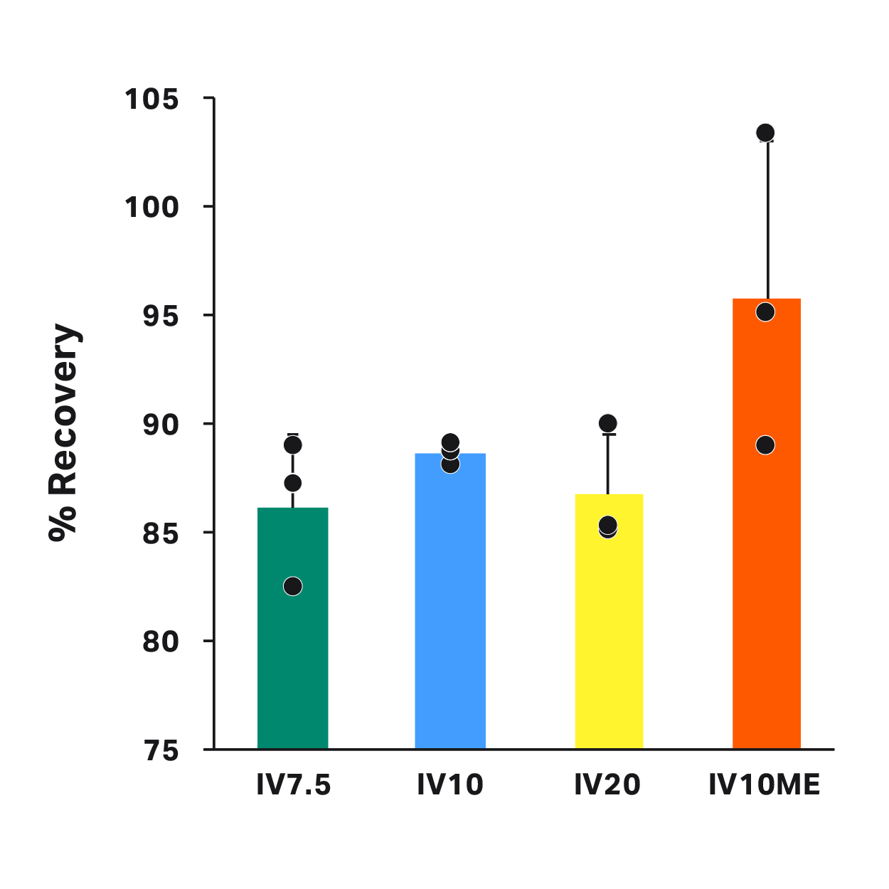 Intermediate volume to optimize CultureWash recovery on Sepax