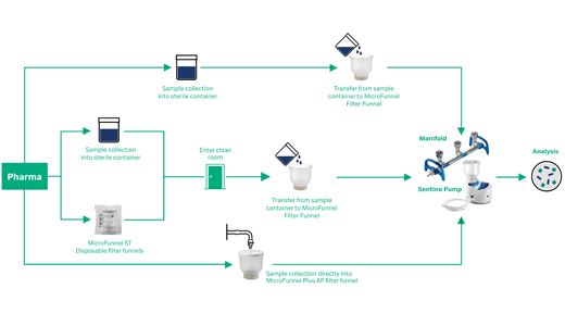 Pharmaceutical bioburden and microbial limits testing card image